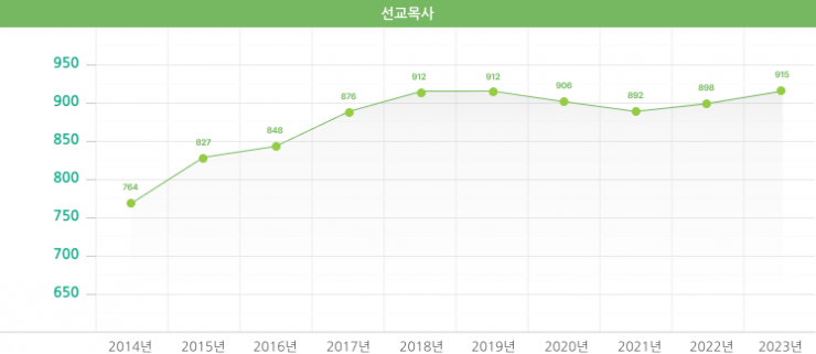 선교목사