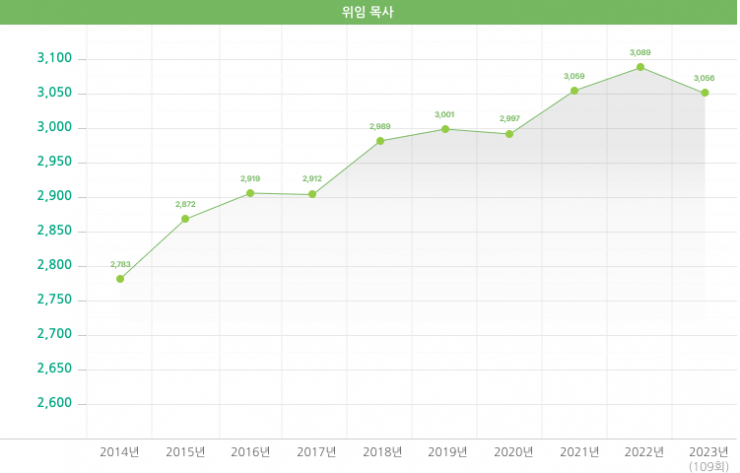 위임목사