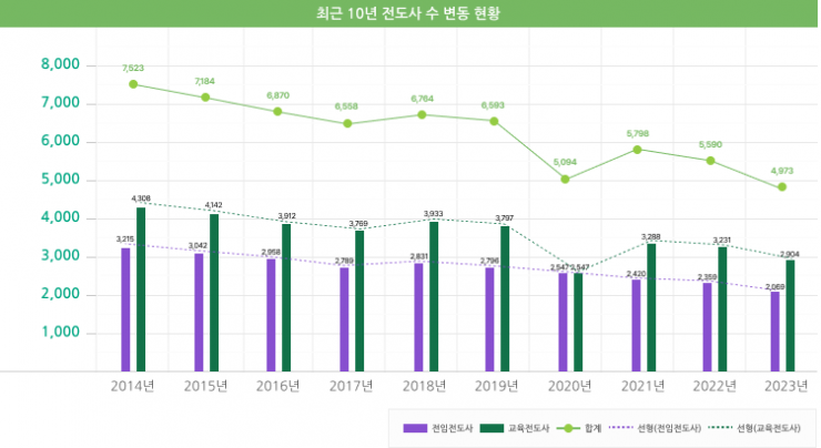 최근 10년 전도사수 변동 현황