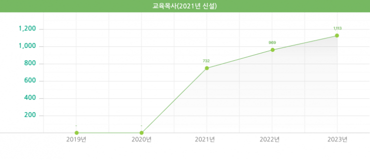 교육목사 (2021년 신설)