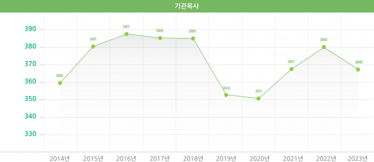 기관목사