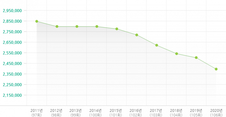 2011-2020년 전체교인 수 변동현황