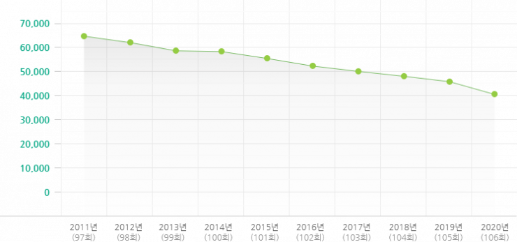 2011-2020년 유치부 변동 현황