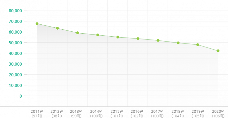 2011-2020년 초등부 변동 현황