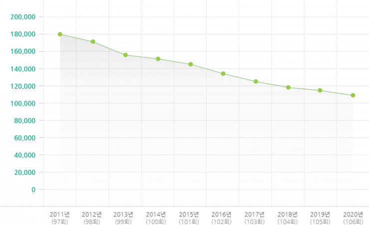 2011-2020년 중고등부 변동 현황