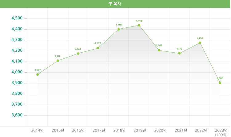 부목사