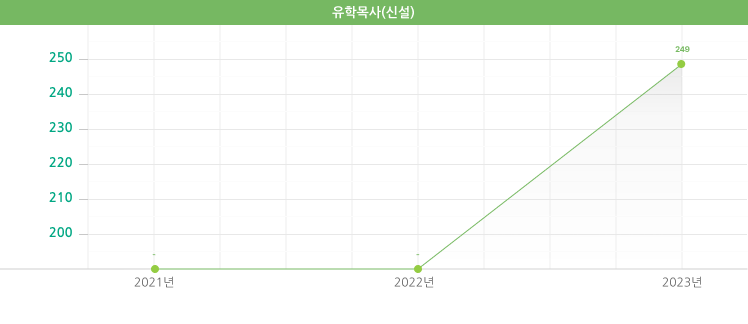 유학목사(신설)