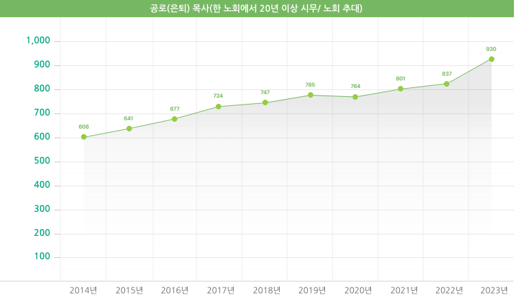 공로(은퇴) 목사(한 노회에서 20년 이상 시무/ 노회 추대)