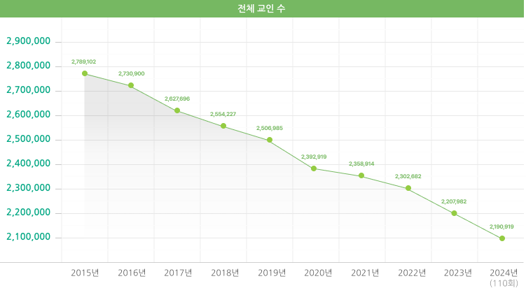 2015-2024 전체교인수 변동 현황