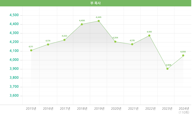 부목사