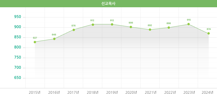 선교목사