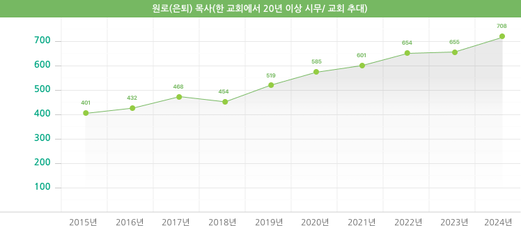 원로(은퇴) 목사(한 교회에서 20년 이상 시무/ 교회 추대)