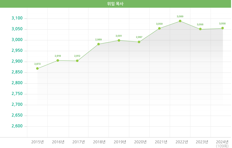 위임목사