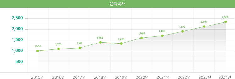 은퇴목사