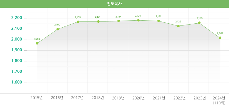 전도목사