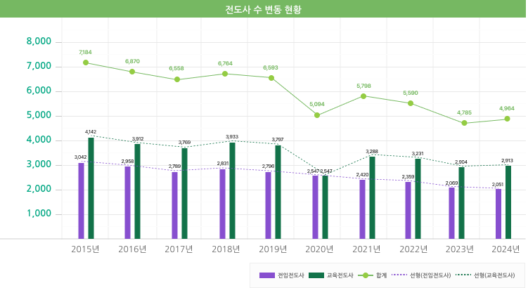 최근 10년 전도사수 변동 현황