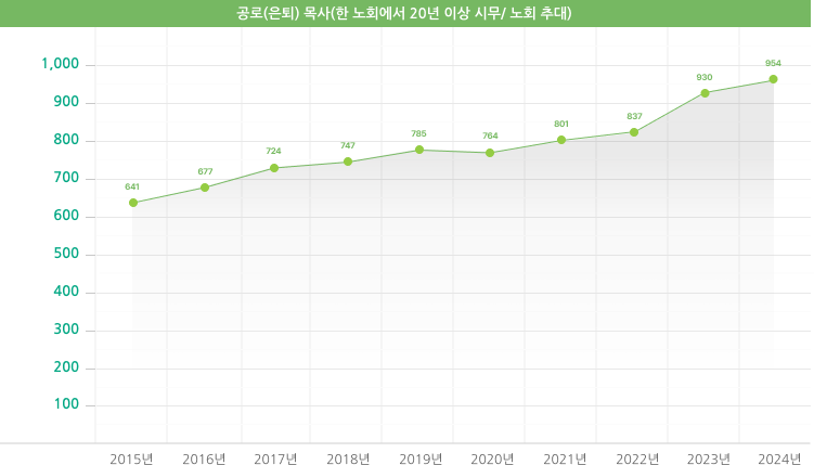 공로(은퇴) 목사(한 노회에서 20년 이상 시무/ 노회 추대)