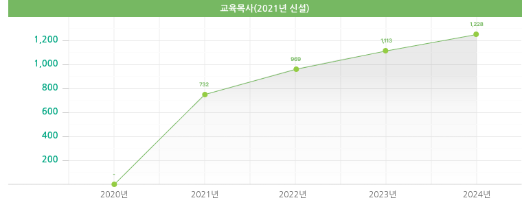 교육목사 (2021년 신설)