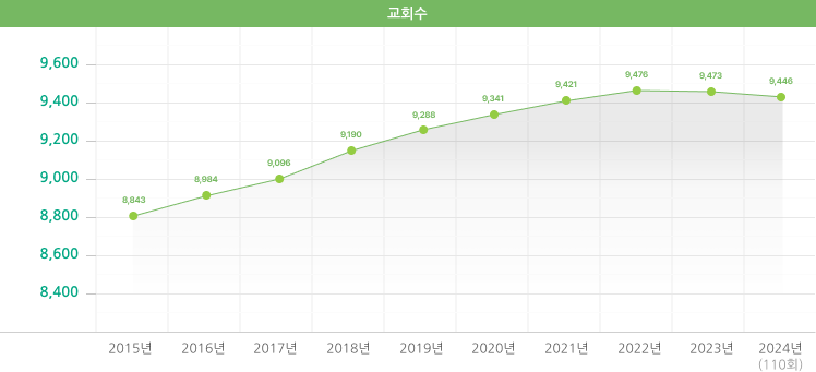 최근 10년 교회 변동 현황 그래프