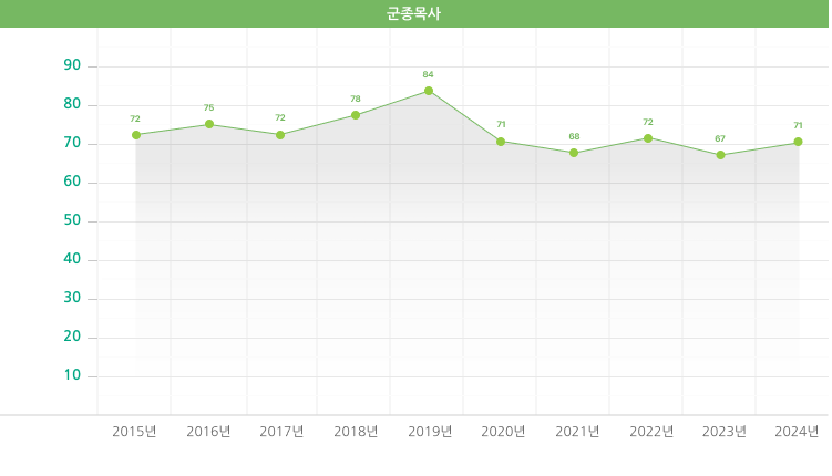 군종목사