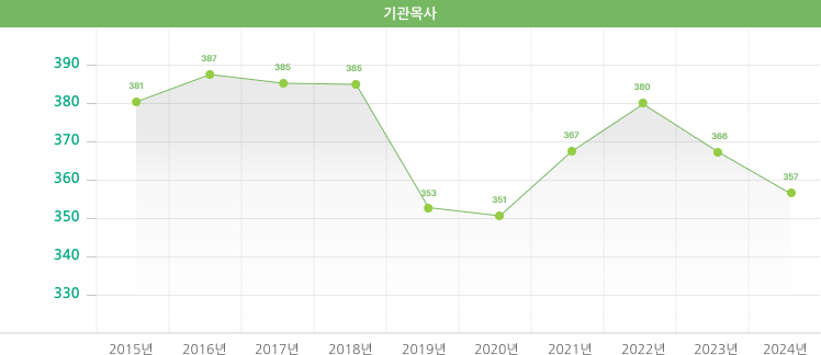 기관목사
