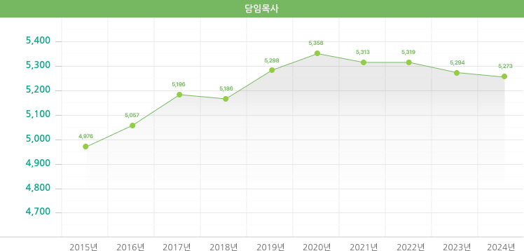 담임목사