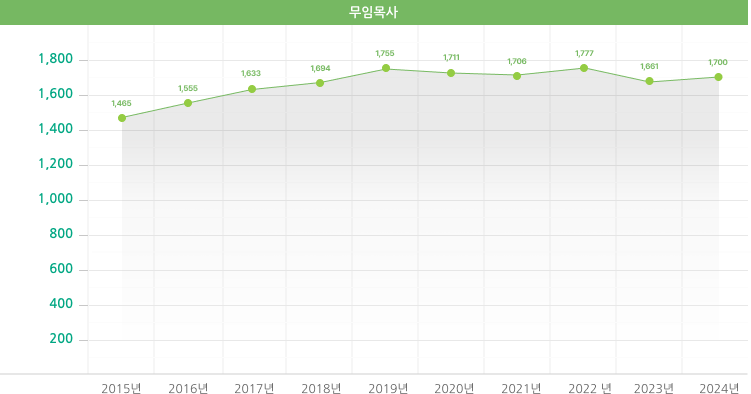 무임목사