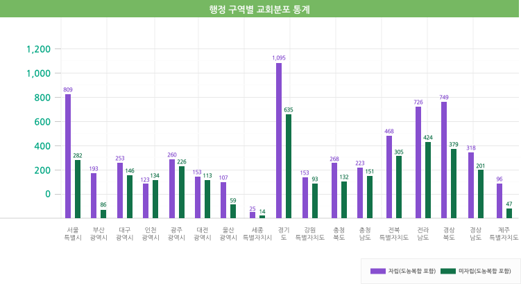 행정 구역별 교회 분포 통계