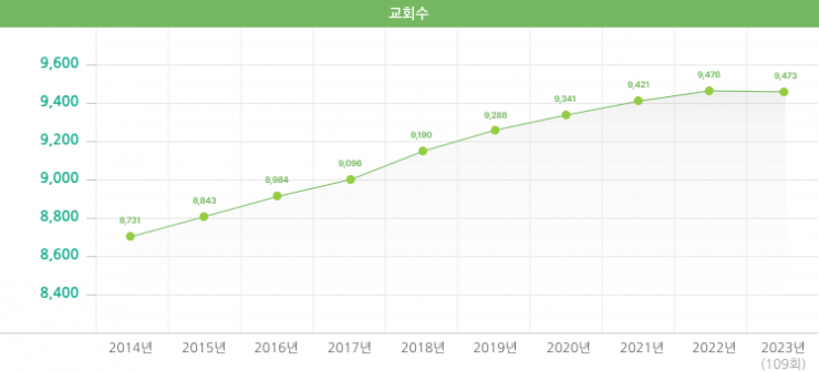 최근 10년 교회 변동 현황 그래프