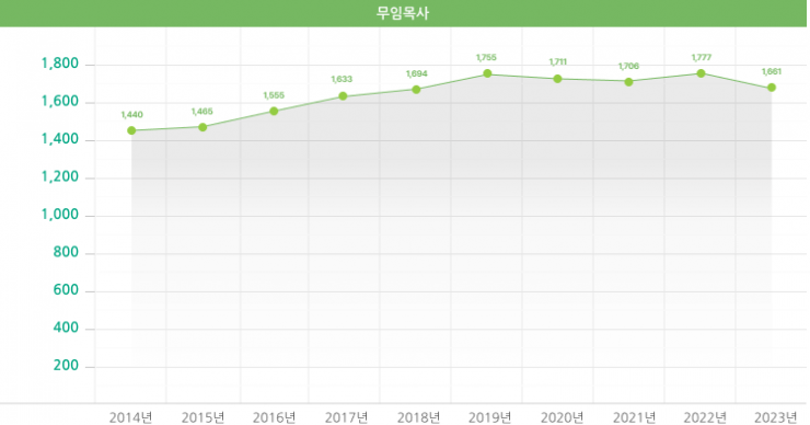 무임목사